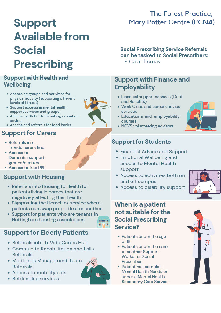 Support available from social prescribing: Support with health and wellbeing: -accessing groups and activites for physical activity (supporting different levels of fitness) -support accessing mental health support services and groups -accessing Stub It for smoking cessation advice - access and referrals for food banks Support for carers: -referrals into TuVida carers hub, access to dementia support groups/centres, access to free PPE - Support with housing: referrals into Housing to Health for patients living in homes that are negatively affecting their health, signposting the HomeLink service where patients can swap properties for another, support for patients who are tenants in Nottingham housing associations Support for elderly patients: referrals into TuVida carers hub, community rehabilitation and falls referrals, medicines management referrals, access to mobility aids, befriending services - Support with finanace and employability: financial support services (debt and benefits), work clubs and careers advice services, educational and employability courses, NCVS volunteering advisors. Support for students: financial advice and support, emotional wellbeing and access to mental health support, access to activities both on and off campus, access to disability support. When is a patient not suitable for the social prescribing service? Patients under the age of 18, patients under the care of another support worker or social prescriber, patient has complex mental health needs or under a mental health secondary care service. 